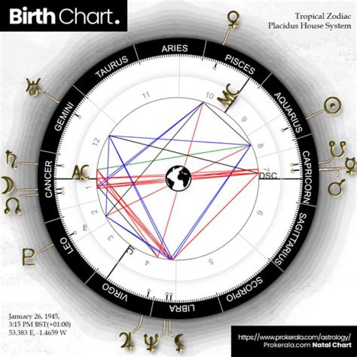Astrology Birth Chart of Diana Bracho (TV Actress) 2024