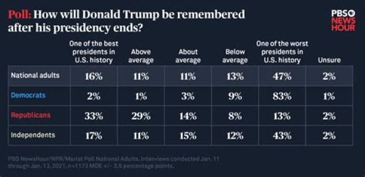 Donald Trump Tops The Worst Presidents Ever Poll