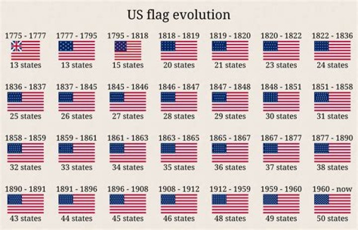 The Evolution of the American Flag Throughout History