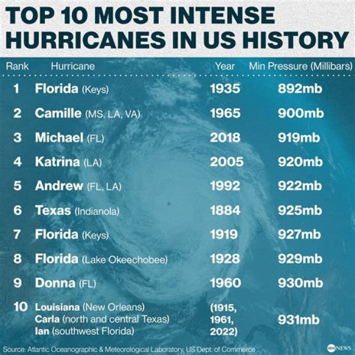 Visualizing The World's Worst Hurricanes In History